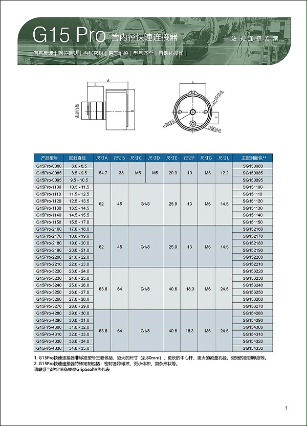 G15Pro系列管内径智能连接器选型表1