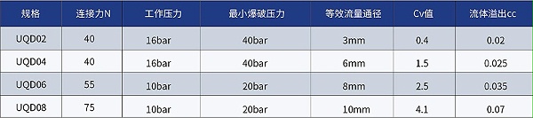 C70系列UQD液冷接头产品参数