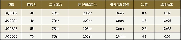 C71系列UQDB液冷接头产品参数