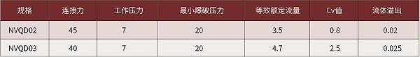 C75系列NVQD液冷接头产品参数