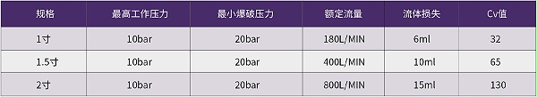 C783系列双向互锁球阀产品参数