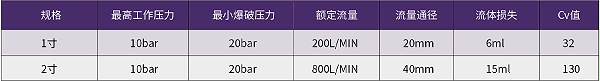 C783系列双向互锁球阀产品参数