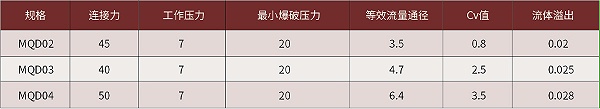 C75系列NVQD液冷接头产品参数
